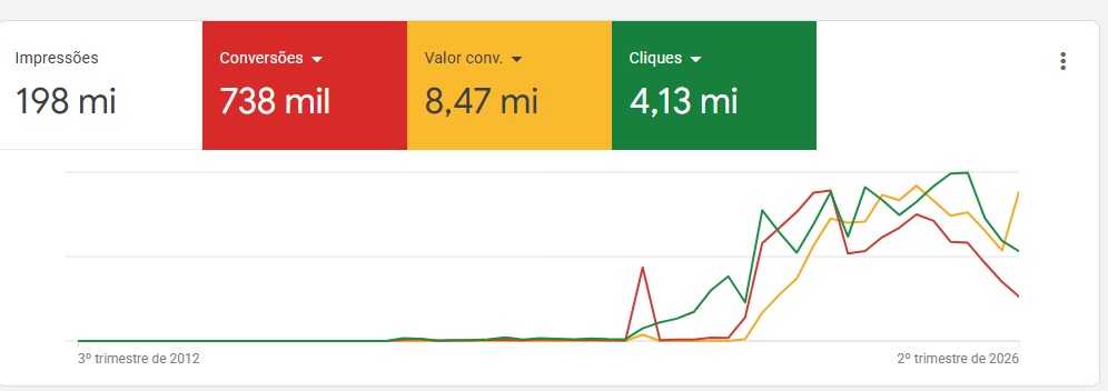 Google Ads · Performance